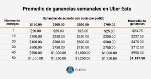 ¿Cuánto se gana en Uber por día? cuanto-se-gana-en-uber-por-dia
